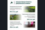 Итоги конкурсного отбора инициативных проектов