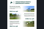 Итоги конкурсного отбора инициативных проектов