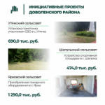 Итоги конкурсного отбора инициативных проектов