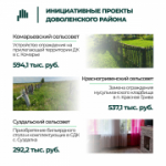Итоги конкурсного отбора инициативных проектов