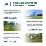 Итоги конкурсного отбора инициативных проектов